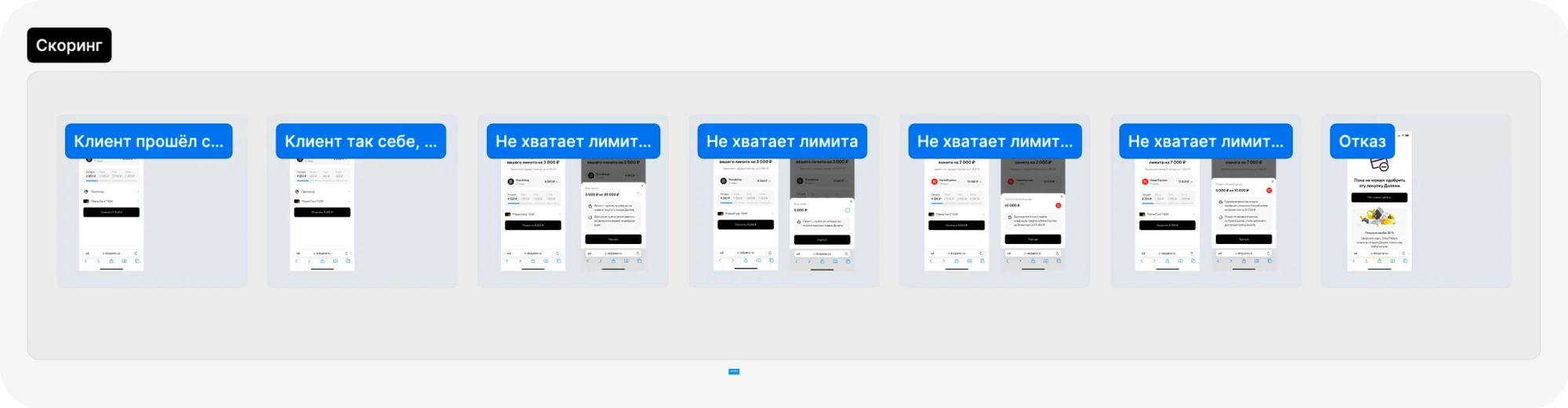 Семь сценариев скоринга на одной схеме